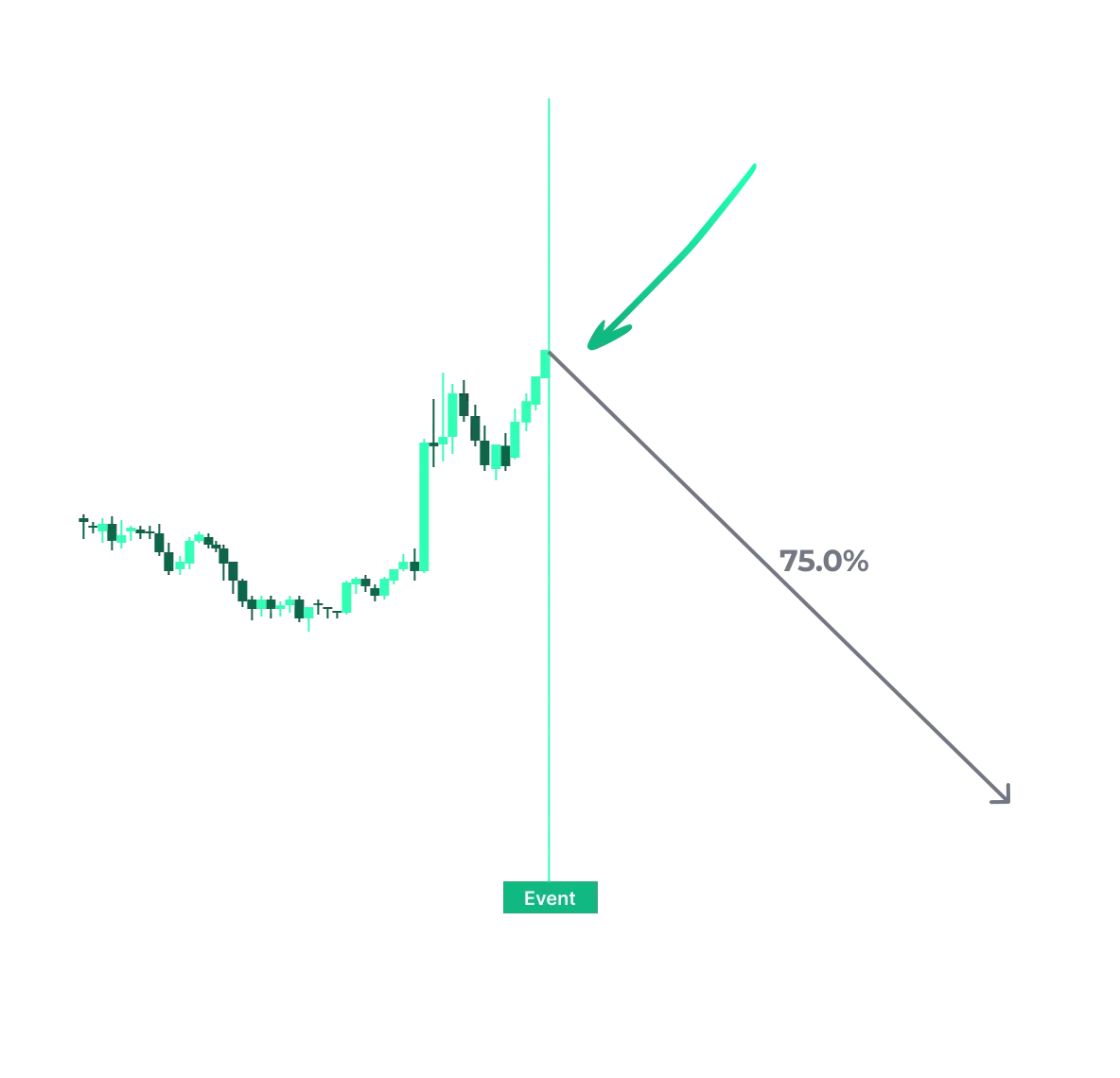 On-Event Trading Opportunities